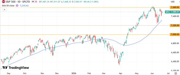 S&P 500