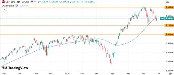 S&P 500