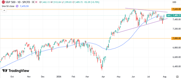 S&P 500