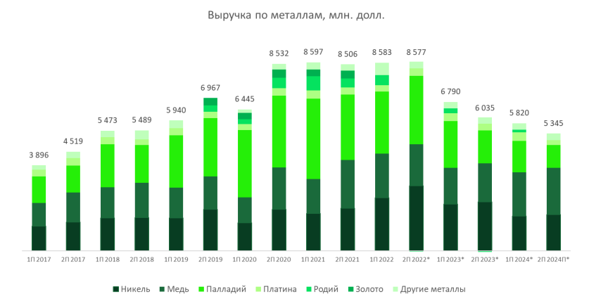 выручка по металлам 