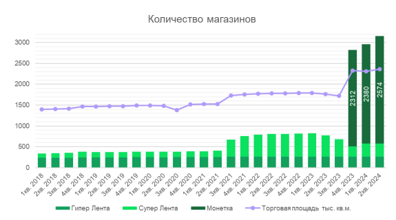 Стоит ли делать ставку на акции «Ленты»