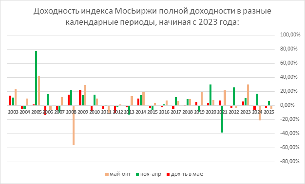 статистика за май