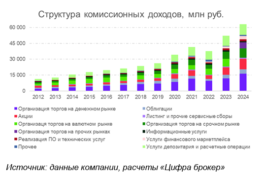 доходы Мосбиржи