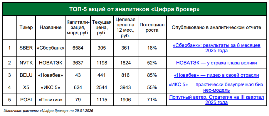 акции на февраль