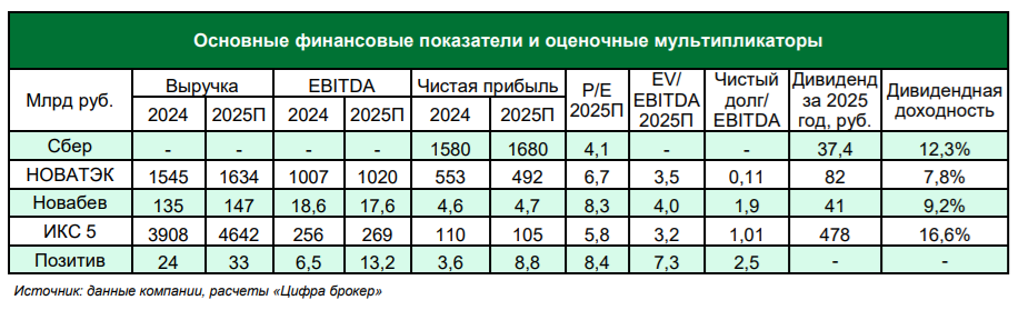 акции на февраль