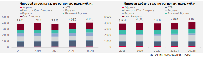 газ