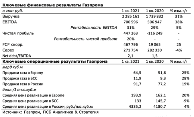 финпоказатели Газпрома