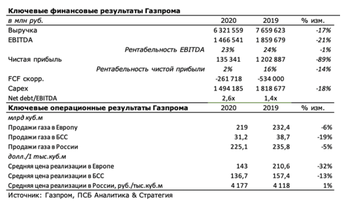 отчет Газпрома