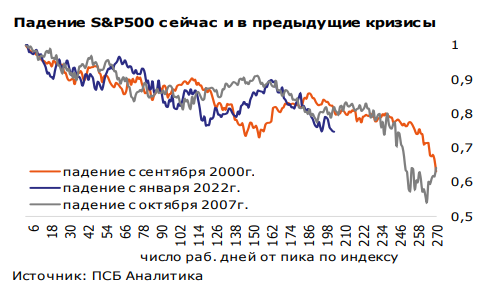 S&P 500 в кризис