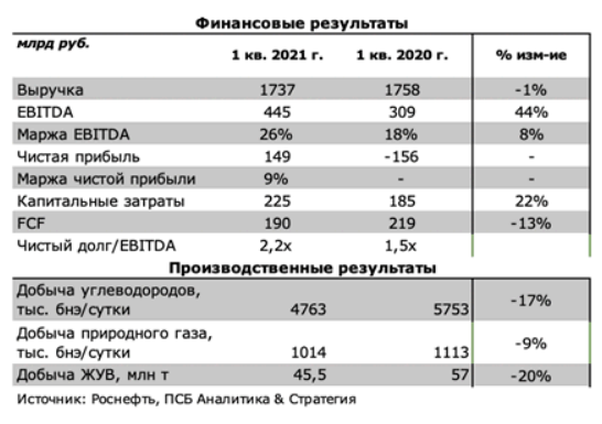 Роснефть отчет