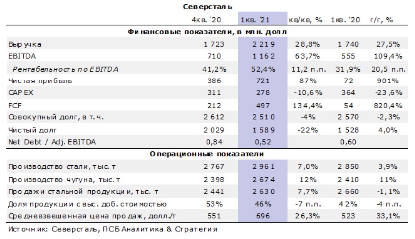 Акции северсталь прогноз. Рентабельность EBITDA. Доходность по EBITDA. Финансовые показатели компании EBITDA. Показатель чистый долг EBITDA.