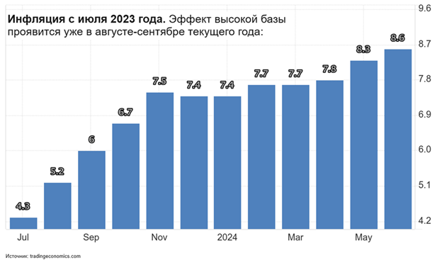 Инфляция