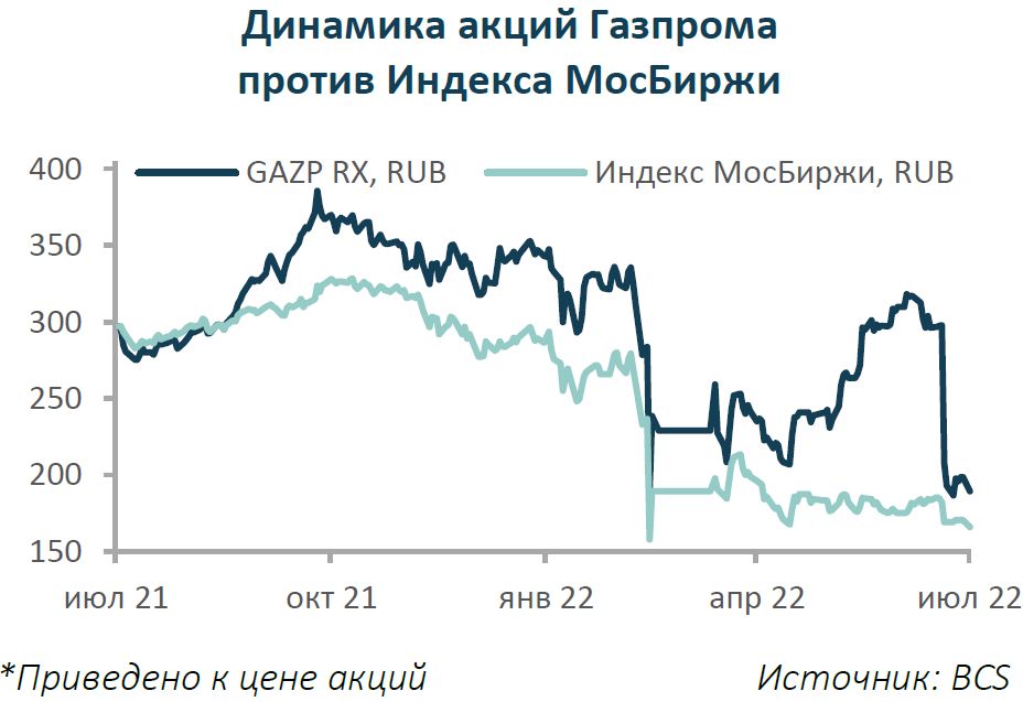 Газпром и МОЕХ