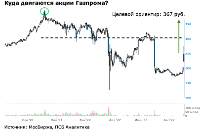 Газпром акции прогноз