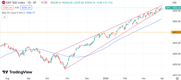 S&P 500